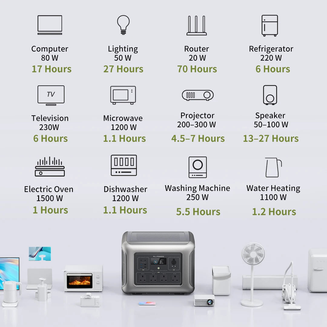 ALLPOWERS 2016Wh LiFePO4 R2500 Portable Power Station – Reliable Power Anywhere image 4